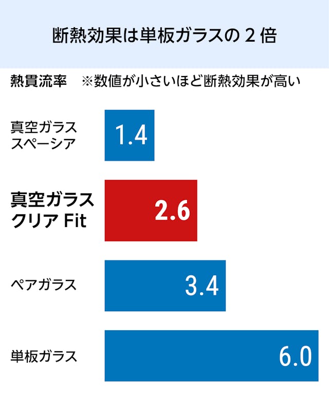 真空硝子クリアFITの性能参考画像