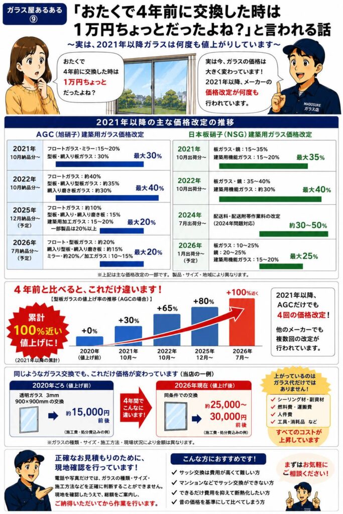 2021年以降の建築用ガラス価格改定とガラス交換費用が昔より高くなった理由を説明する漫画
