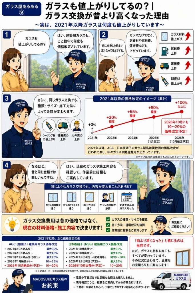 2021年以降の建築用ガラス価格改定とガラス交換費用が昔より高くなった理由を説明する漫画