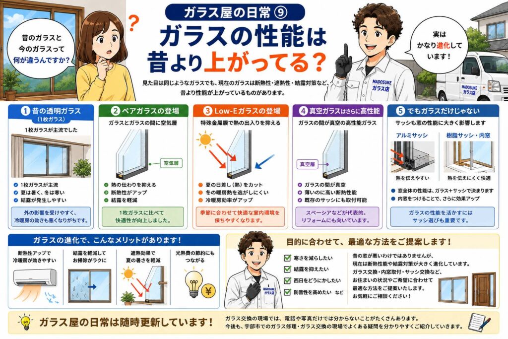 昔のガラスと現在の高性能ガラスの違いを説明するガラス屋のイメージ
