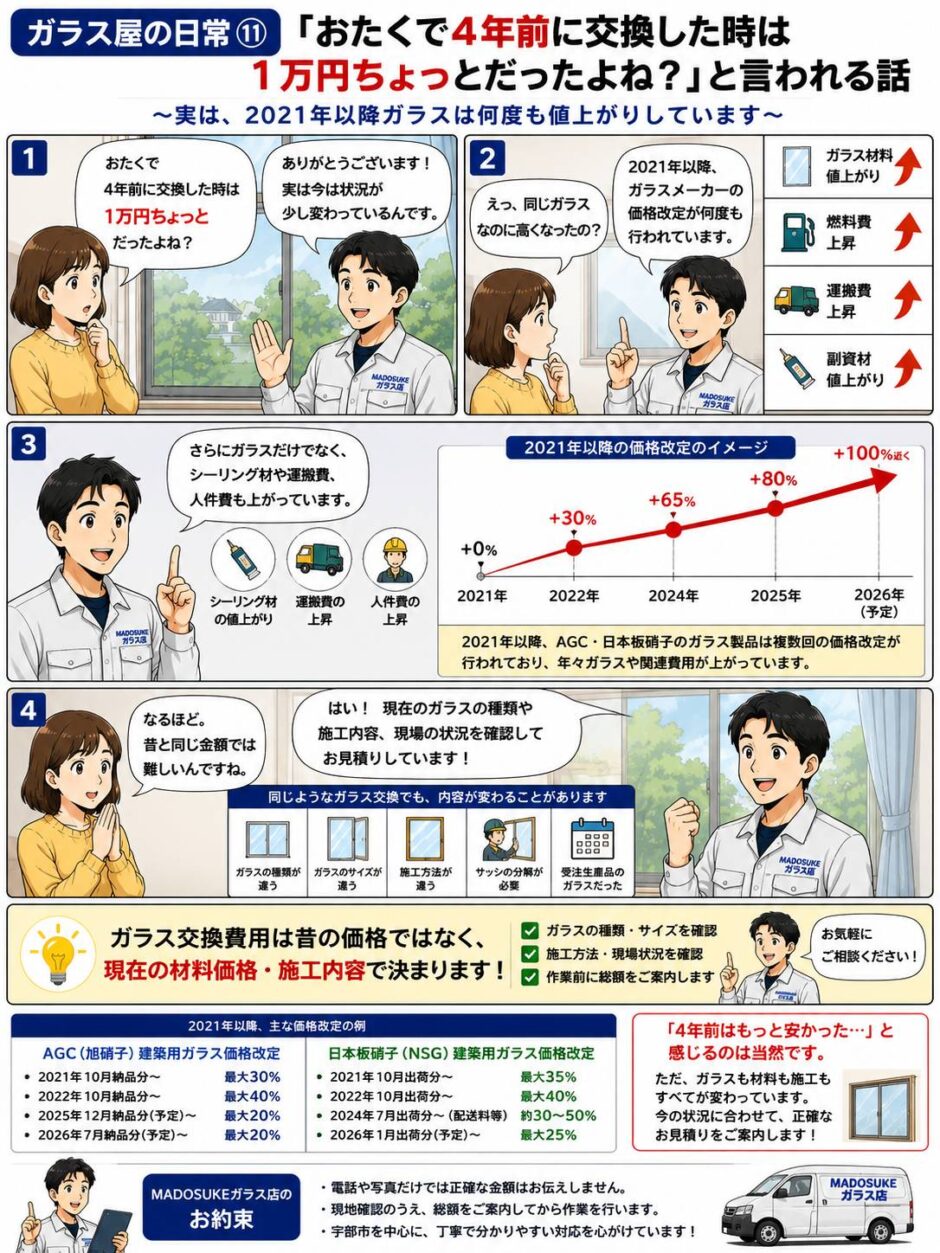 ガラス屋の日常⑪｜「おたくで4年前に交換した時は1万円ちょっとだった