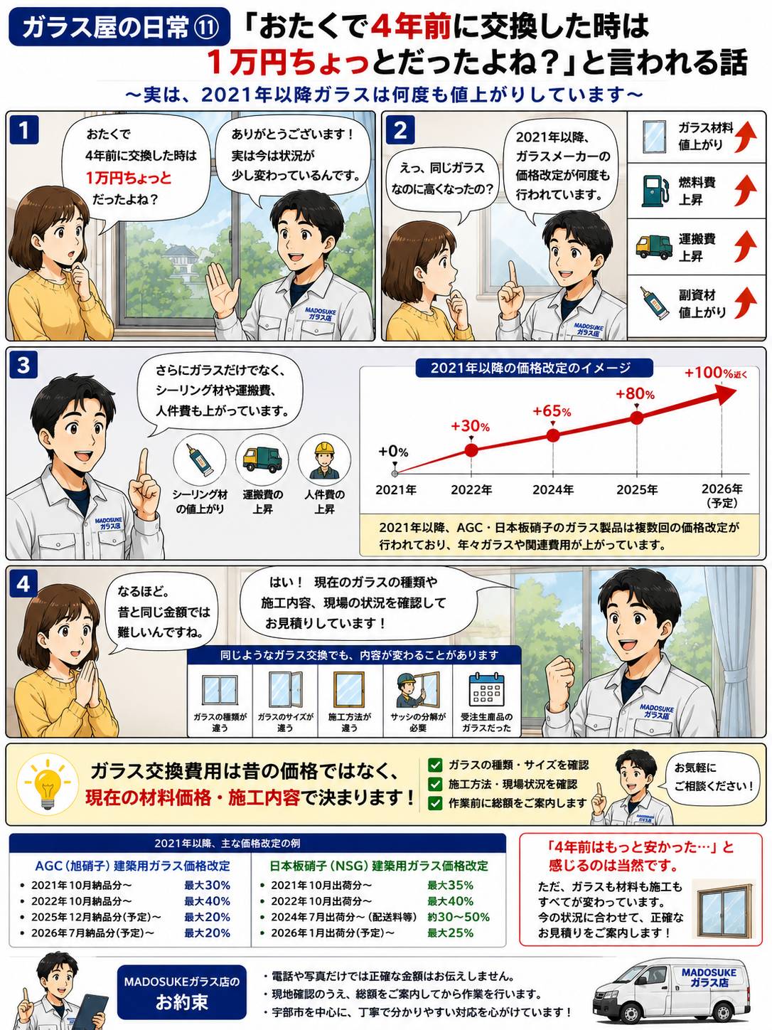 ガラス屋の日常⑪｜「おたくで4年前に交換した時は1万円ちょっとだった