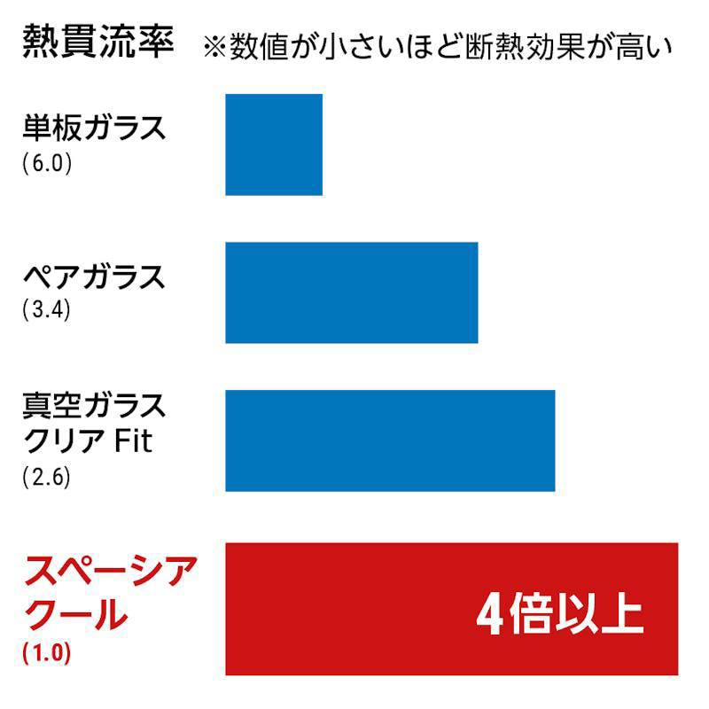 単板ガラス・ペアガラス・クリアFIT・スペーシアクールの熱貫流率比較