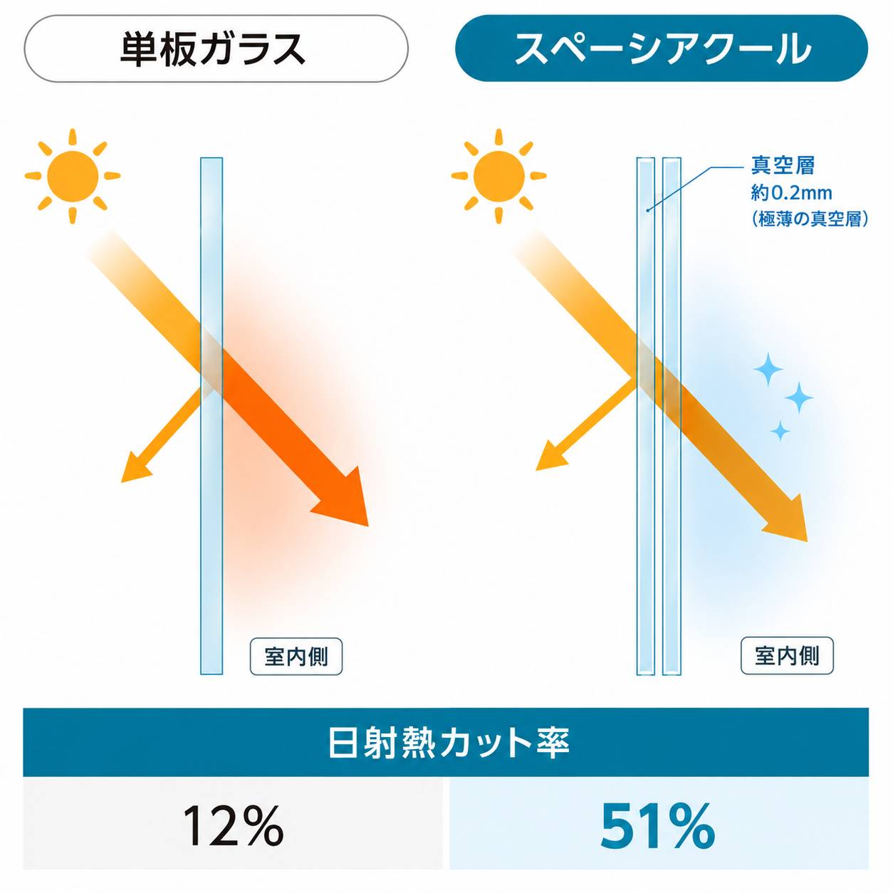 単板ガラスとスペーシアクールの日射熱カット率比較
