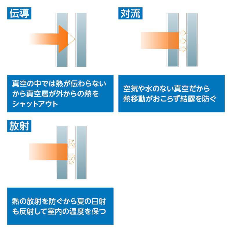 真空硝子が伝導・対流・放射を抑える仕組み