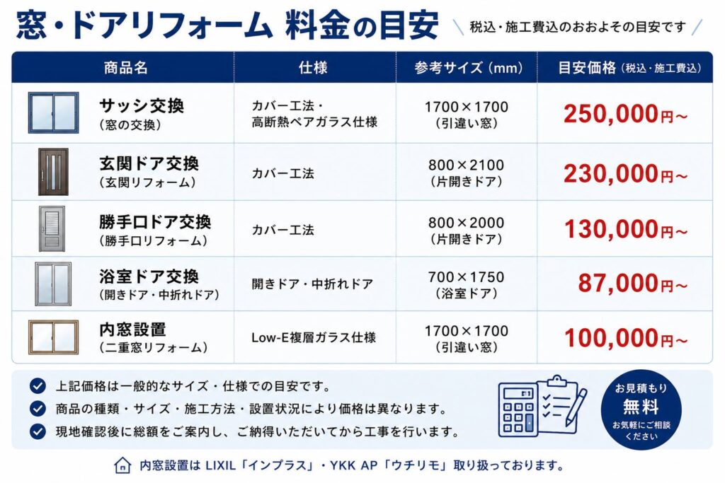 サッシ交換・玄関ドア交換・勝手口ドア交換・浴室ドア交換・内窓設置の料金目安