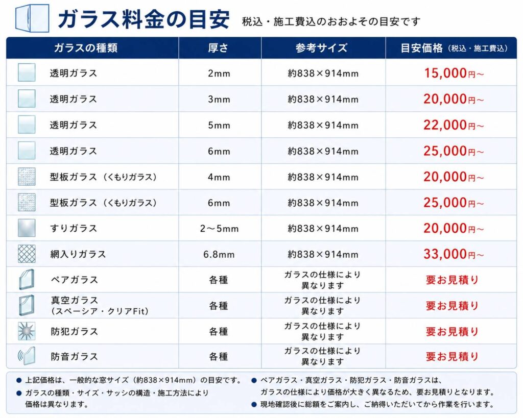 透明ガラス・型板ガラス・すりガラス・網入りガラス・ペアガラスなどの交換料金目安