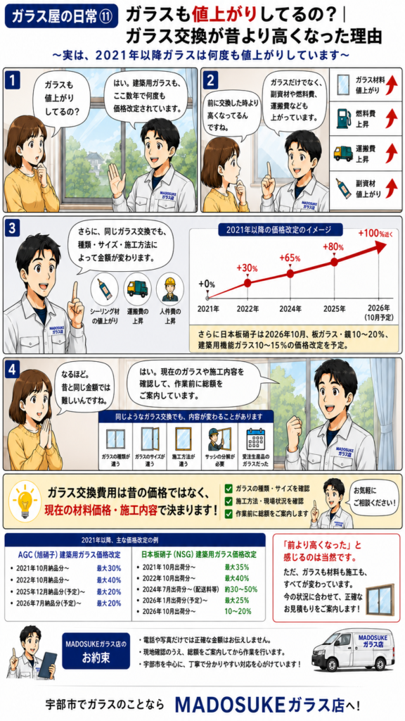 ガラスも値上がりしているのか、2021年以降の建築用ガラス価格改定とガラス交換が昔より高くなった理由を説明する漫画