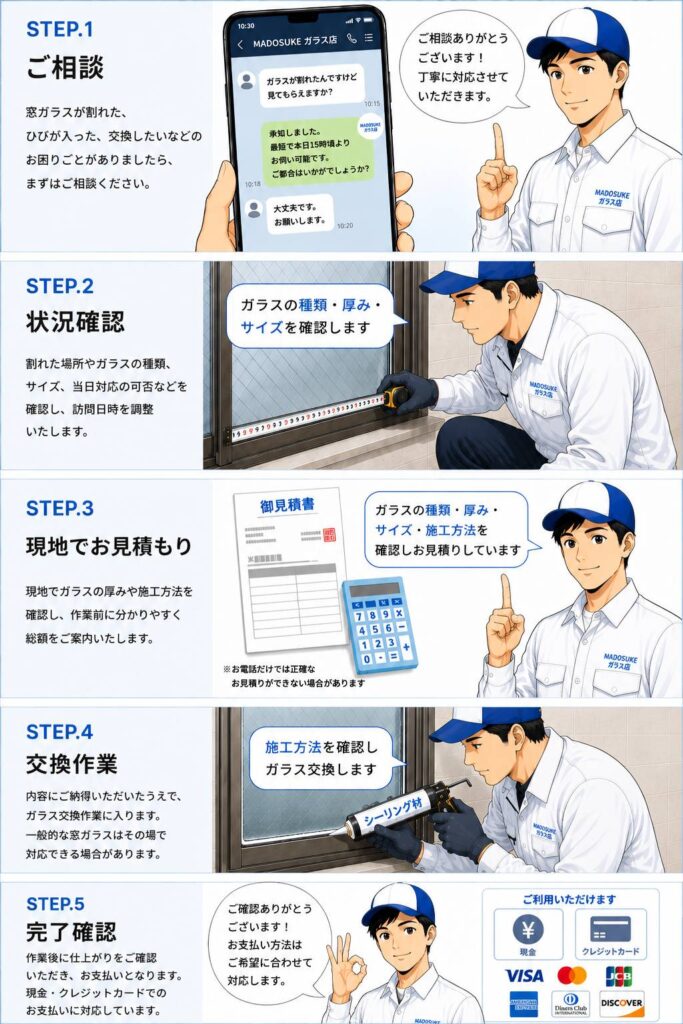 見積もりの流れを説明する画像